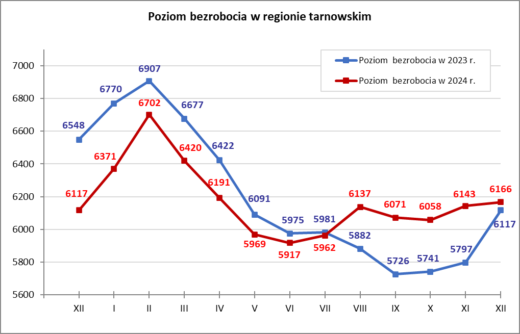 Wykres liniowy przedstawiający liczbę bezrobotnych w latach 2023 -2024