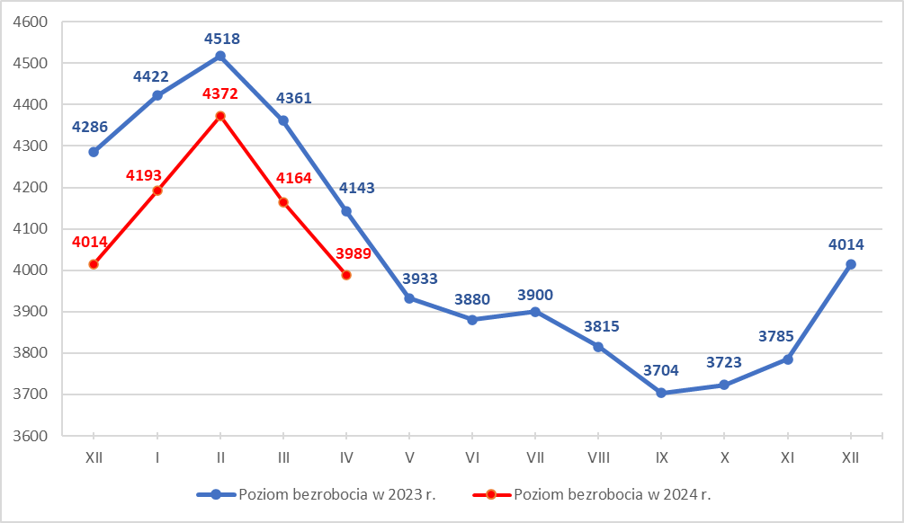 Wykres liniowy przedstawiający liczbę bezrobotnych w powiecie tarnowskim w 2024 roku