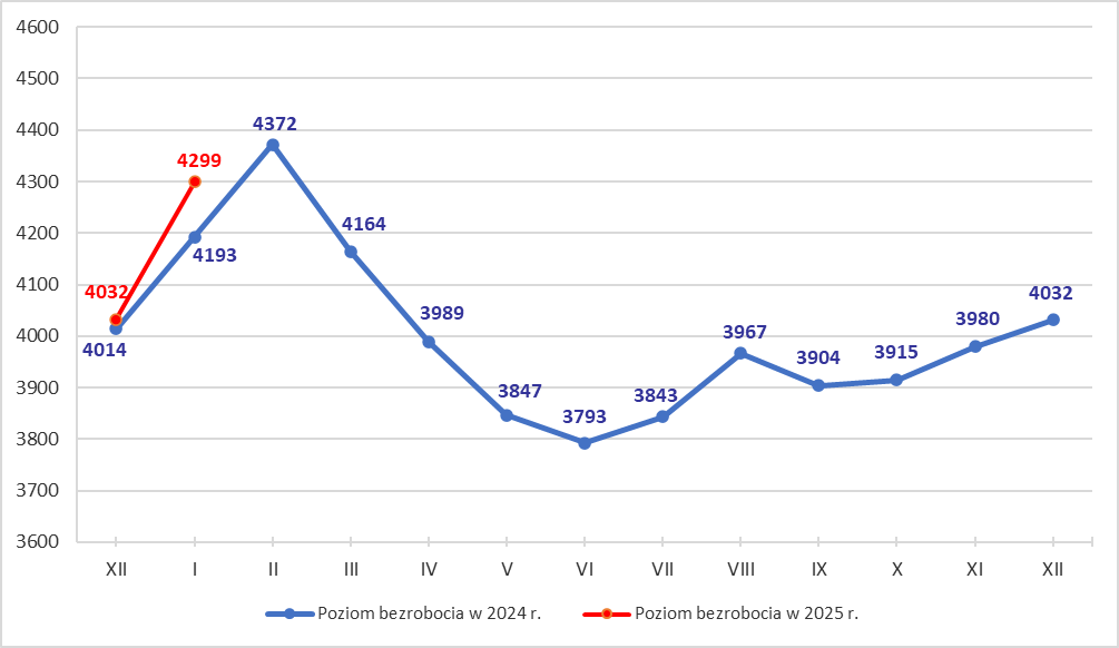 Wykres liniowy przedstawiający liczbę bezrobotnych w powiecie tarnowskim w 2024 roku