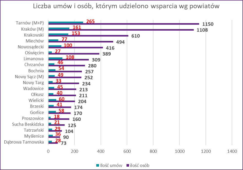 Liczba umów i osób, którym udzielono wsparcia wg powiatów