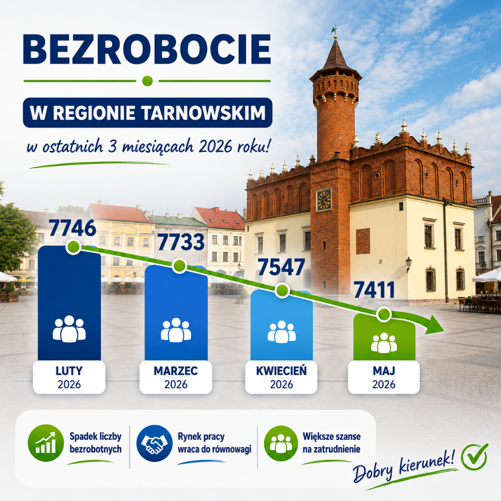 Grafika przedstawiająca spadek liczby bezrobotnych w miesiącach marzec-maj 2026