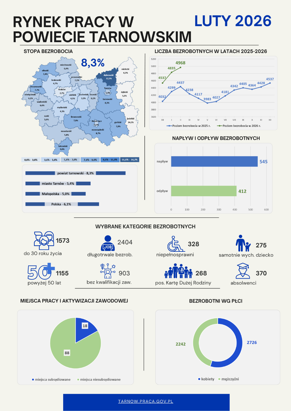 Infografika przedstawiająca najważniejsze dane dot. bezrobocia na terenie powiatu tarnowskiego w lutym 2026 roku