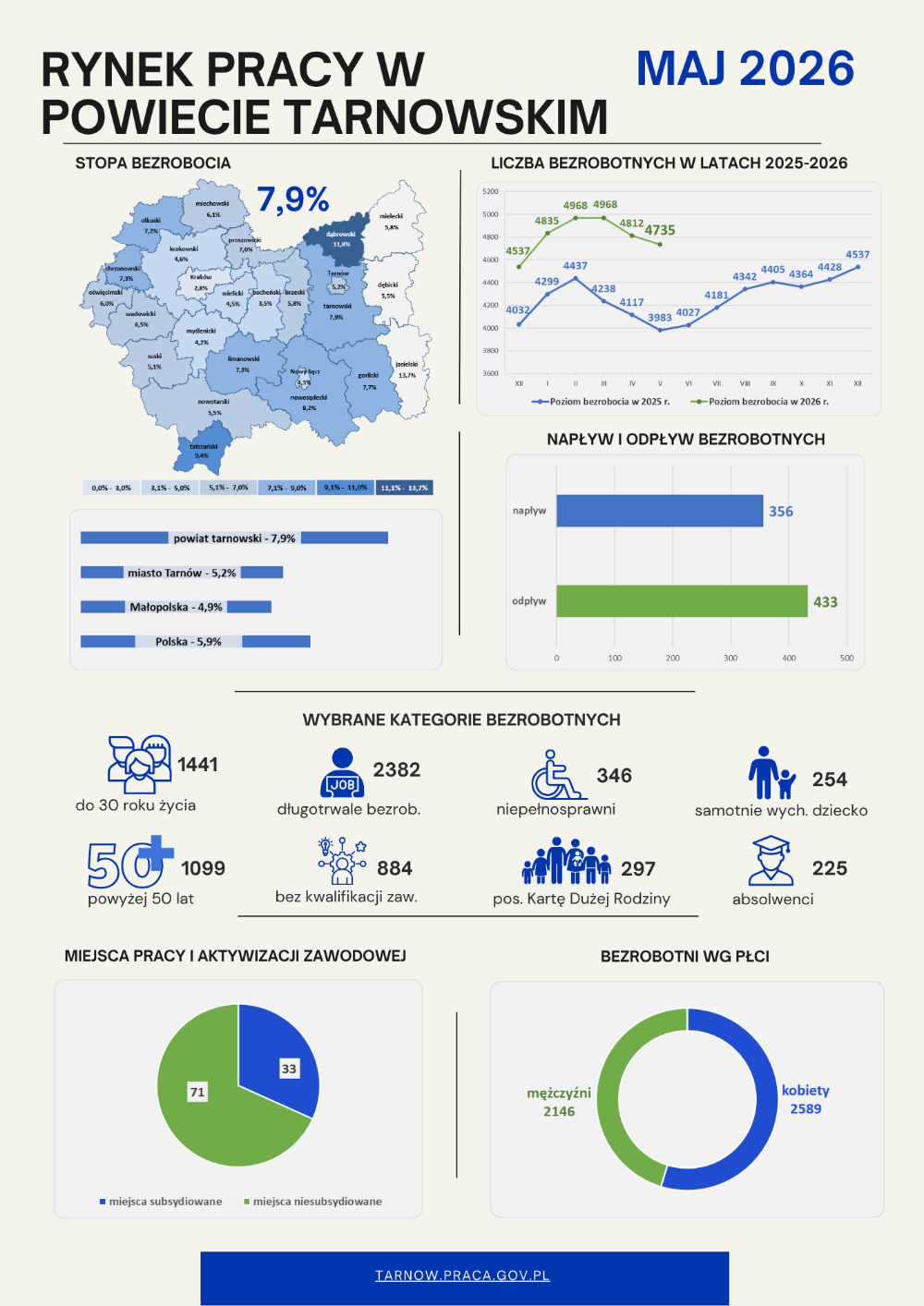 Infografika z danymi statystycznymi dotyczącymi powiatu tarnowskiego w maju 2026 r.