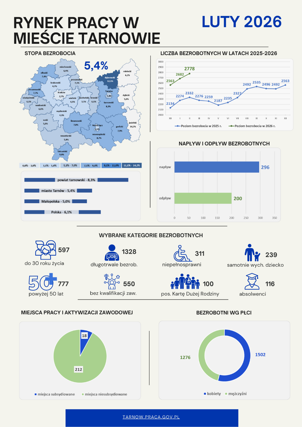Infografika przedstawiająca najważniejsze dane dot. bezrobocia na terenie miasta Tarnowa w lutym 2026 roku