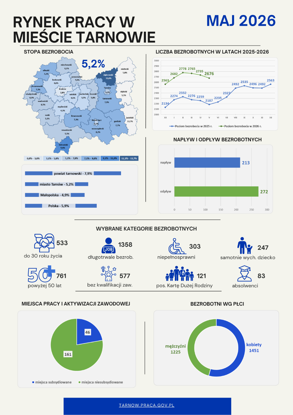 Infografika z danymi statystycznymi dotyczącymi miasta Tarnowa w maju 2026 r.
