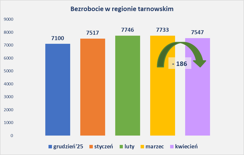 Wykres słupkowy z poziomem bezrobocia w regionie tarnowskim w okresie od grudnia 2025 r. do kwietnia 2026 r.