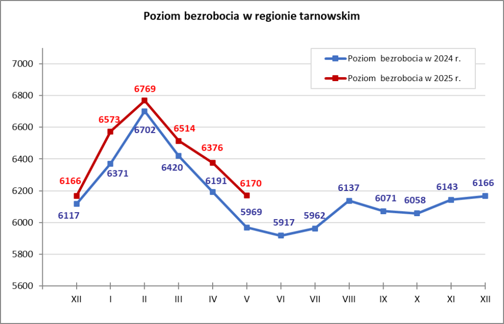 Wykres liniowy przedstawiający stan bezrobocia w 2025 roku w porównaniu do 2024 roku