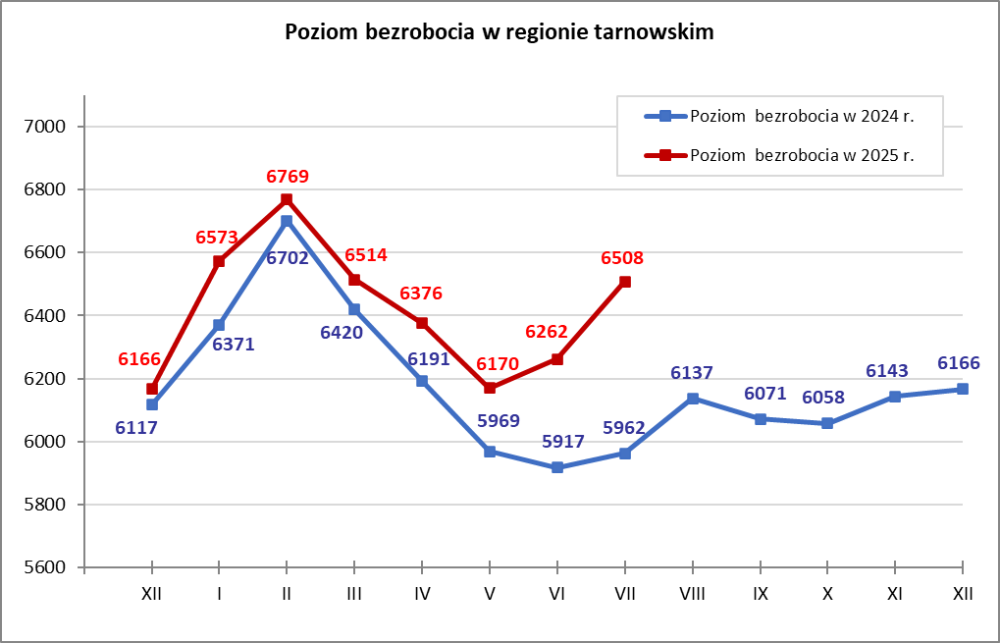 Wykres liniowy przedstawiający stan bezrobocia w 2025 roku w porównaniu do 2024 roku