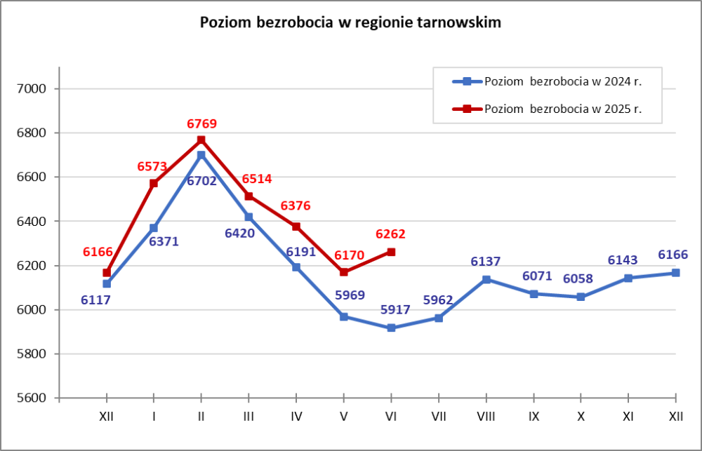 Wykres liniowy przedstawiający stan bezrobocia w 2025 roku w porównaniu do 2024 roku