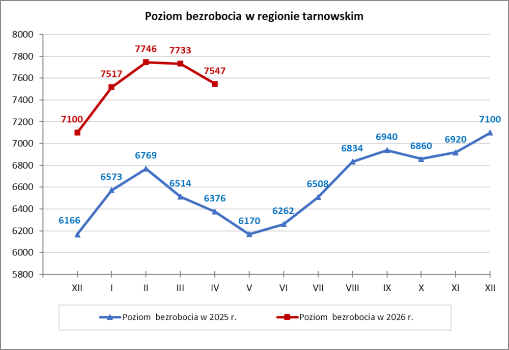Wykres liniowy przedstawiający stan bezrobocia w 2026 roku w porównaniu do 2025 roku