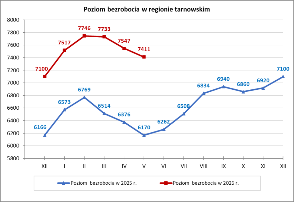 Wykres liniowy przedstawiający stan bezrobocia w 2026 roku w porównaniu do 2025 roku