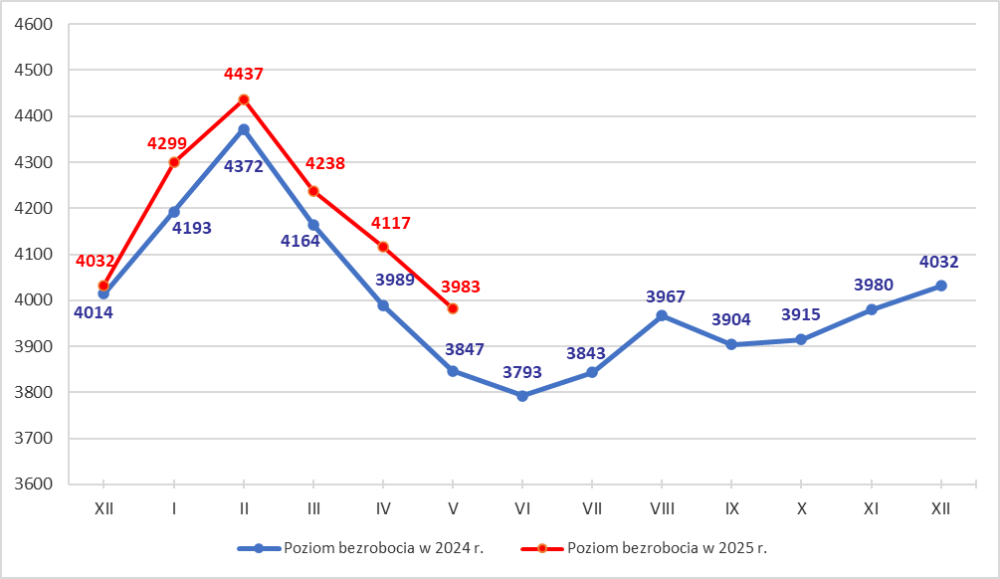 Wykres liniowy przedstawiający stan bezrobocia w powiecie tarnowskim w 2025 roku w porównaniu do 2024 roku