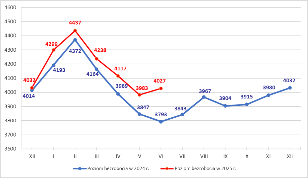 Wykres liniowy przedstawiający stan bezrobocia w powiecie tarnowskim w 2025 roku w porównaniu do 2024 roku