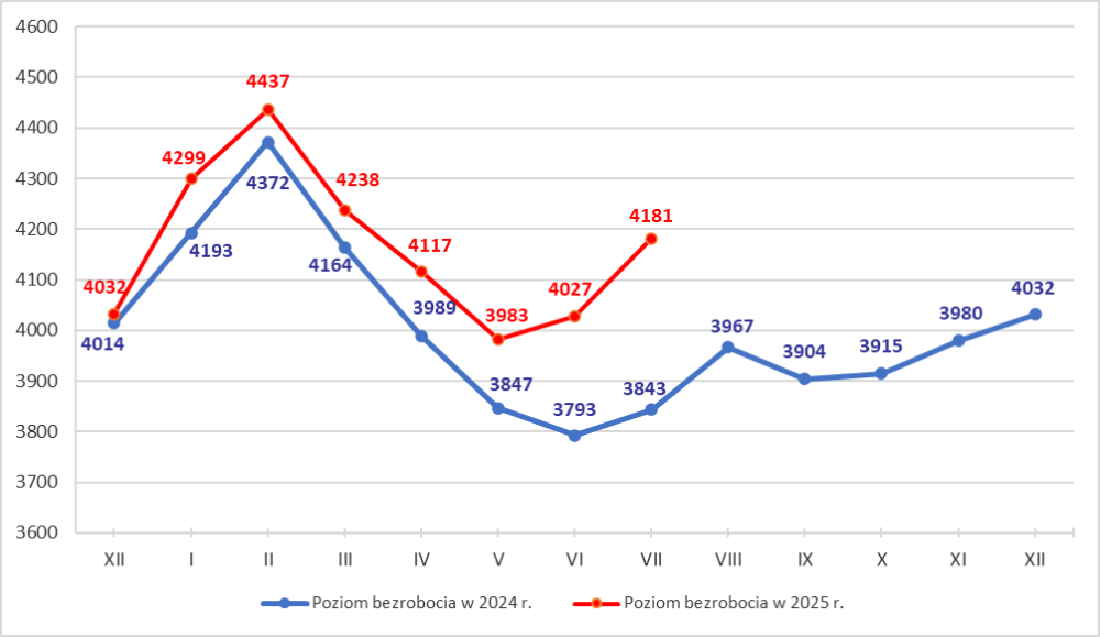 Wykres liniowy przedstawiający stan bezrobocia w powiecie tarnowskim w 2025 roku w porównaniu do 2024 roku