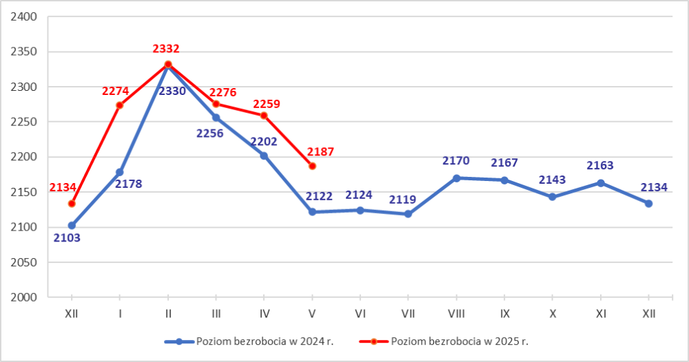 Wykres liniowy przedstawiający stan bezrobocia w mieście Tarnowie w 2025 roku w porównaniu do 2024 roku