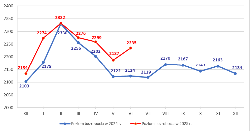 Wykres liniowy przedstawiający stan bezrobocia w mieście Tarnowie w 2025 roku w porównaniu do 2024 roku
