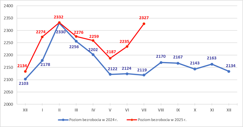 Wykres liniowy przedstawiający stan bezrobocia w mieście Tarnowie w 2025 roku w porównaniu do 2024 roku
