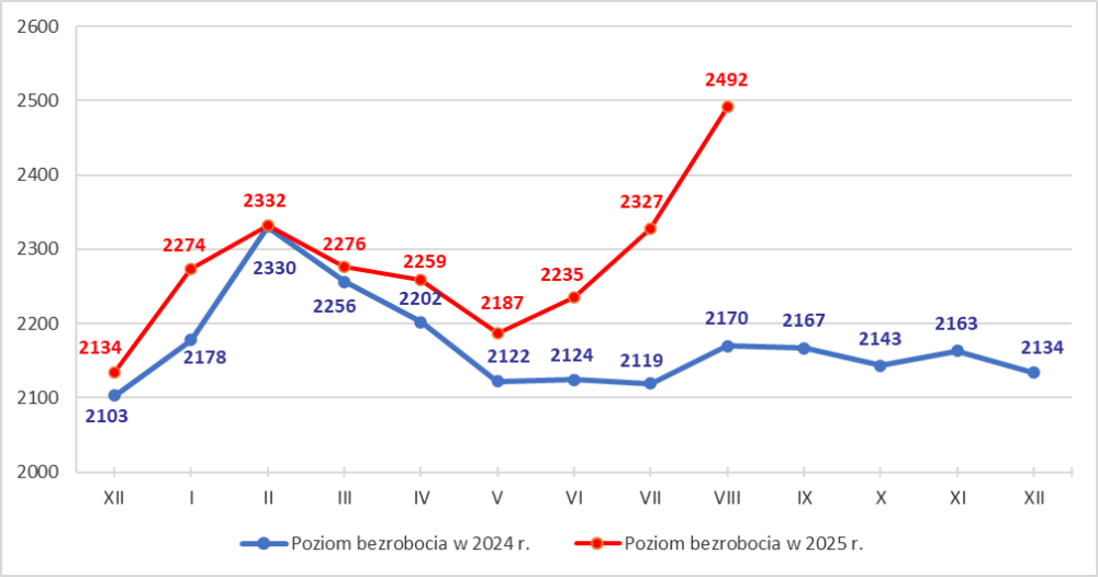 Wykres liniowy przedstawiający stan bezrobocia w mieście Tarnowie w 2025 roku w porównaniu do 2024 roku